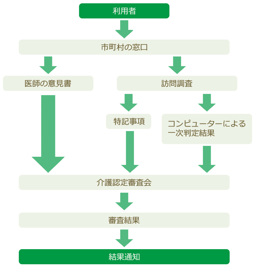 介護保険認定を受けるまでの流れ